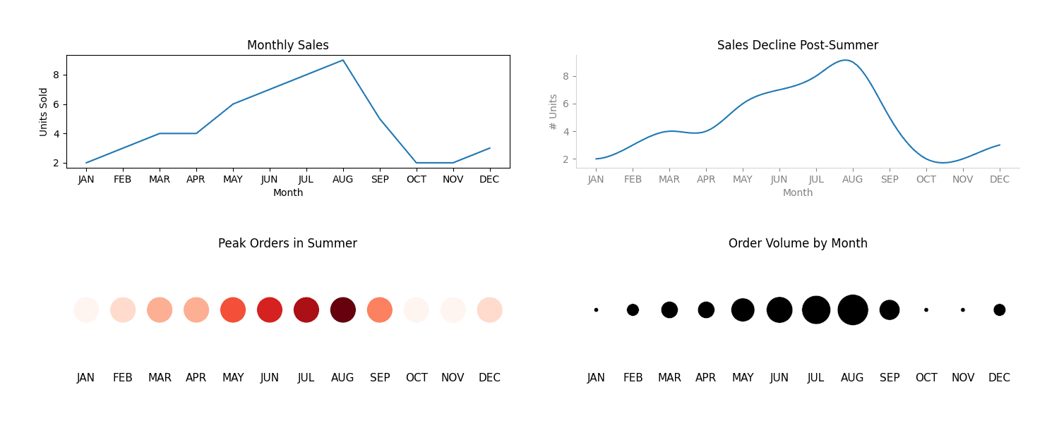 Data visualization principles - clear message with minimal elements