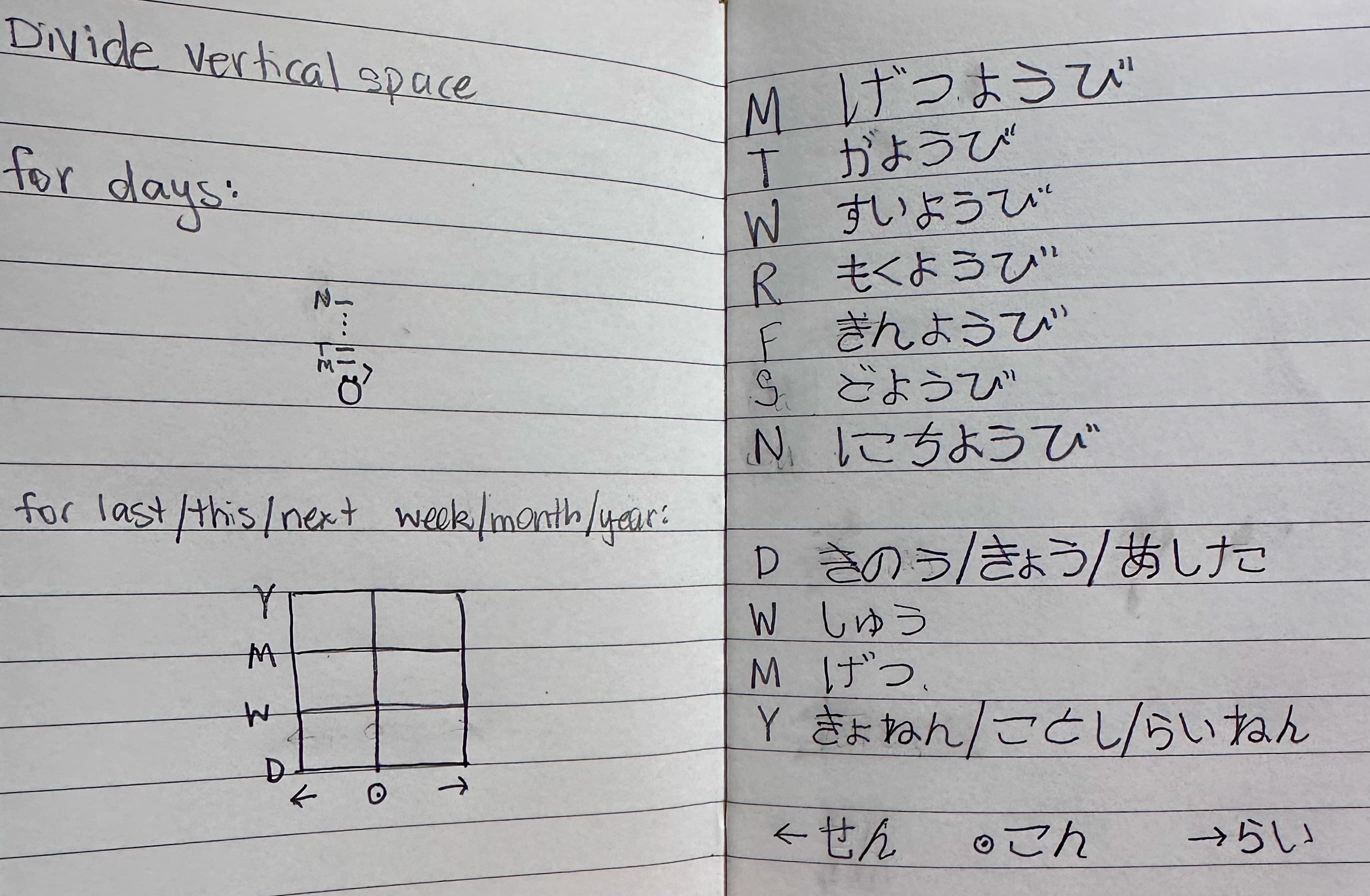 Notebook showing two pages of Japanese practice material and a system for practicing