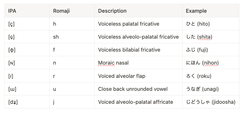 Table of IPA symbols for Japanese speech sounds